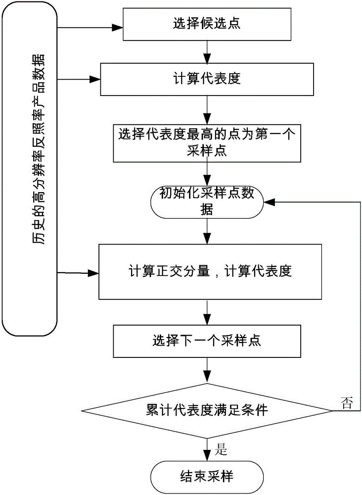 Representativeness-based optimal sampling method