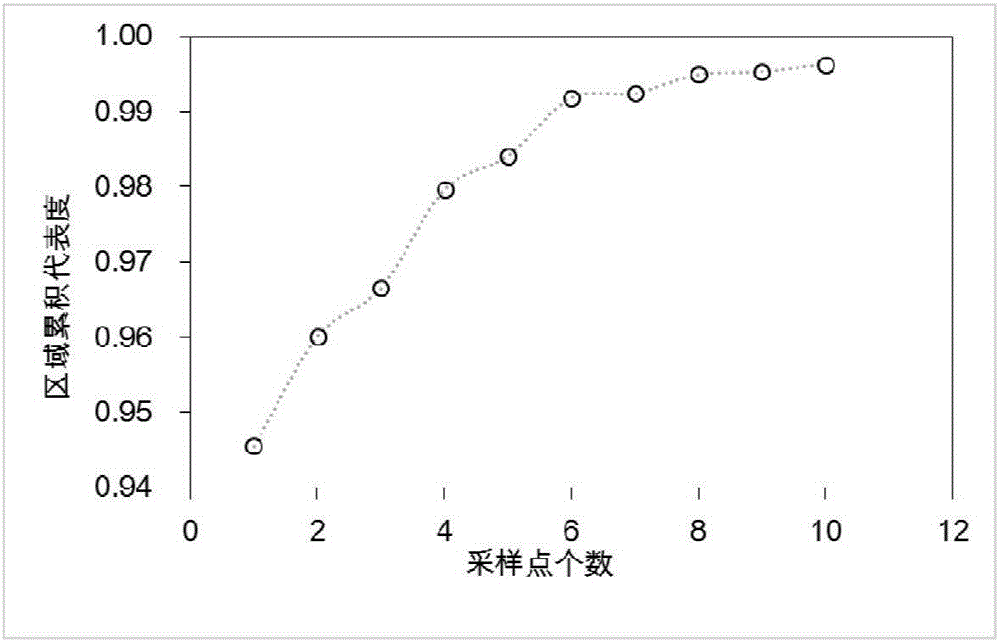 Representativeness-based optimal sampling method