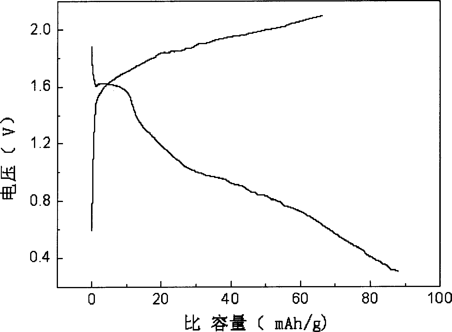 Use of organic sulfur polymer in secondary magnesium cell anode material