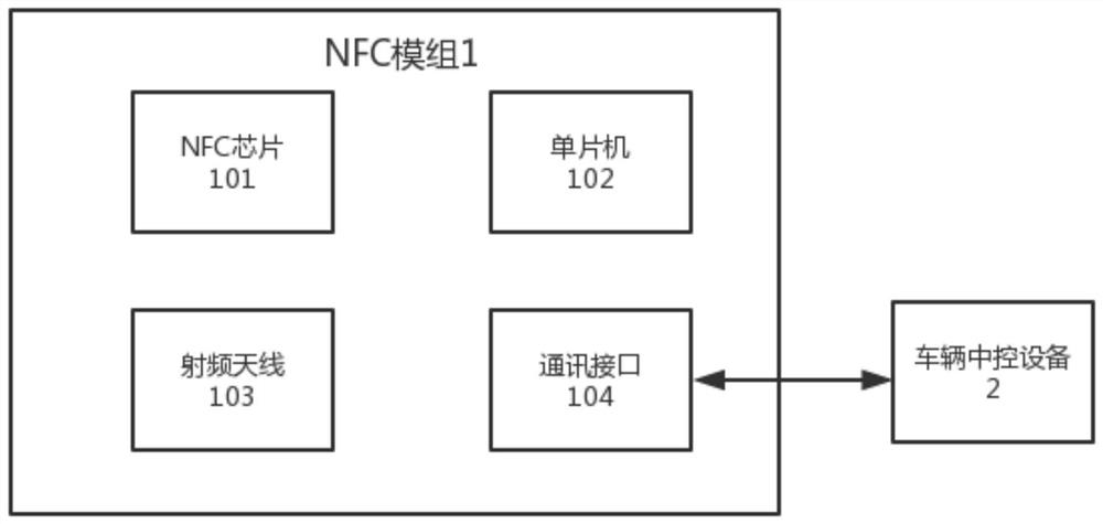 Method for configuring vehicle management and control authority based on NFC equipment