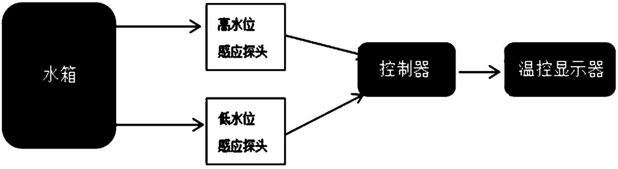 Temperature-control water curtain and pull-up sunshade greenhouse and year-round cultivation shiitake mushroom application