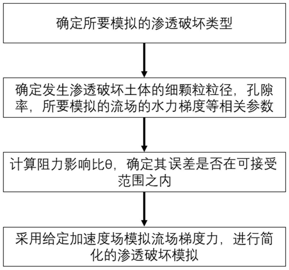 A Discrete Element Simulation Method for Seepage Damage