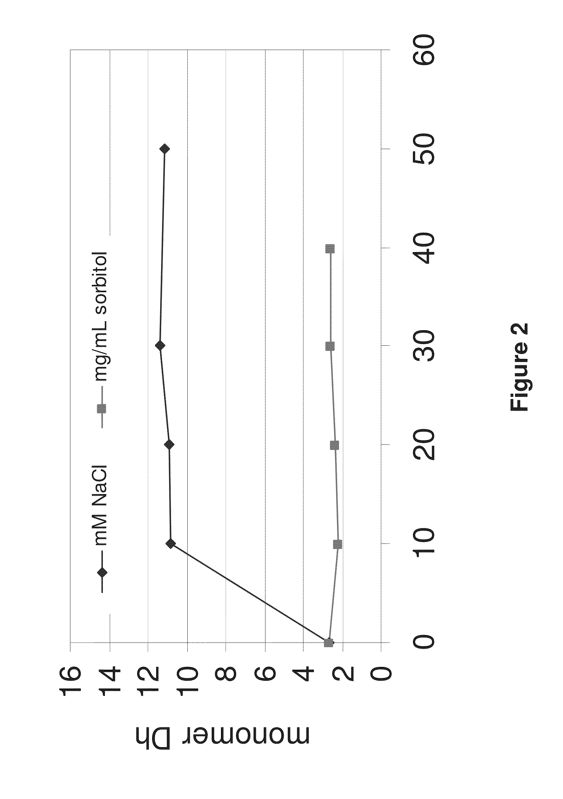 Protein Formulations and Methods of Making Same