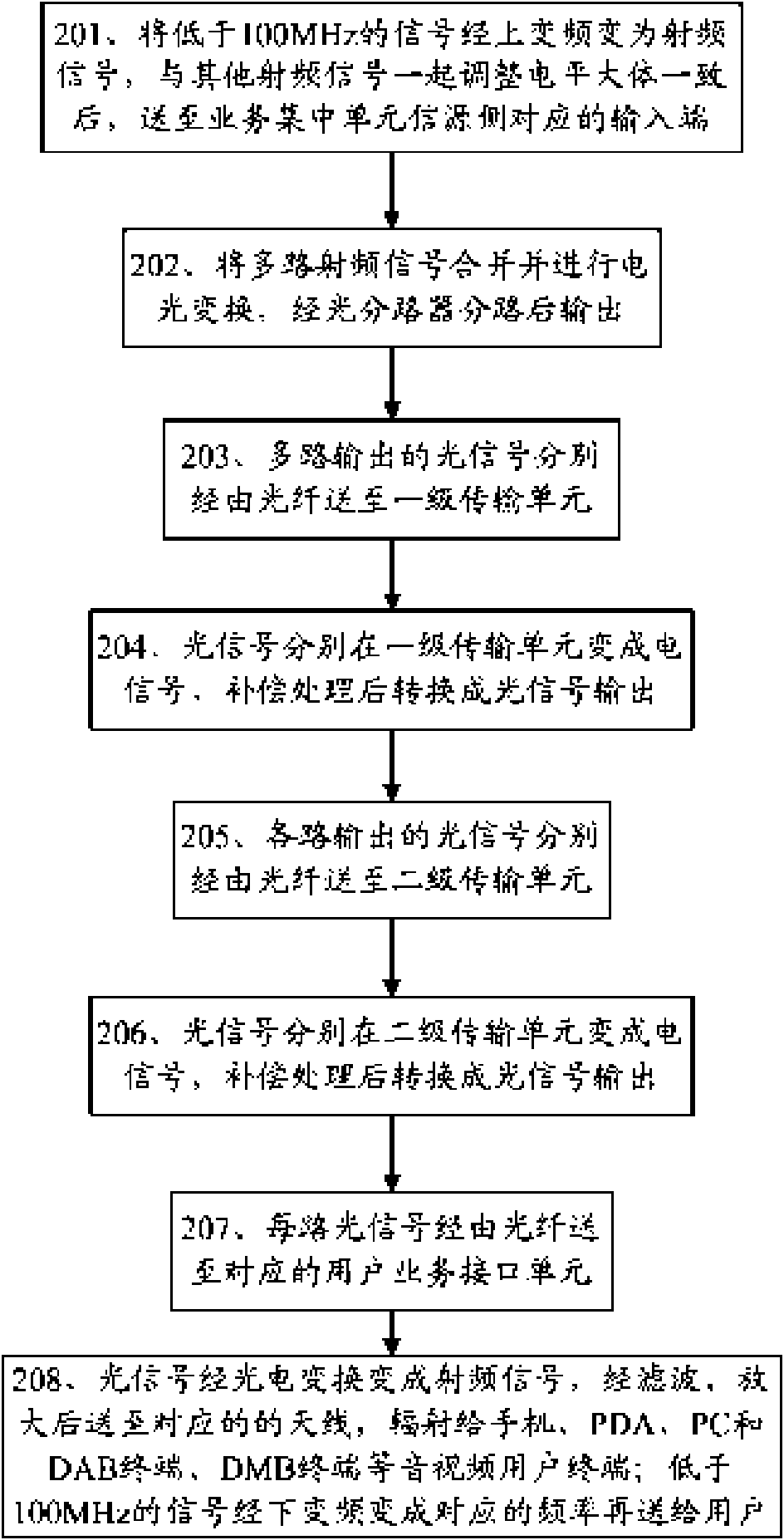 Method for implementing access and distribution of digital audio/video signal in premise access network