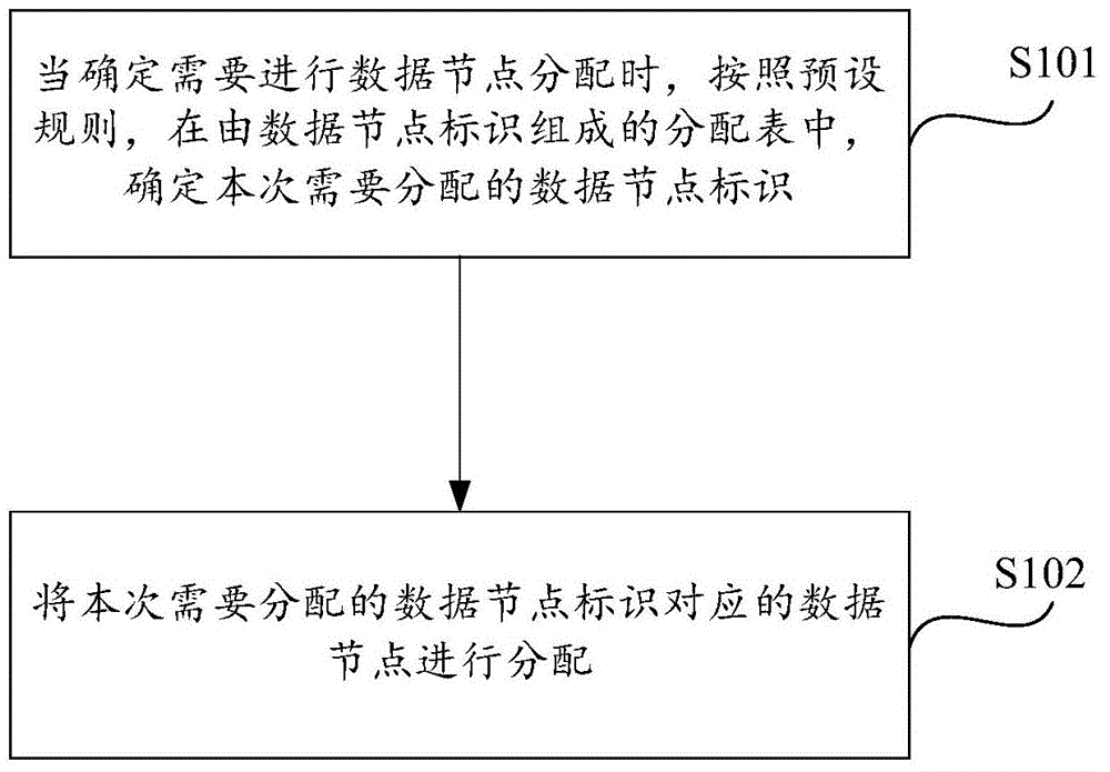 Data node random allocation method and system