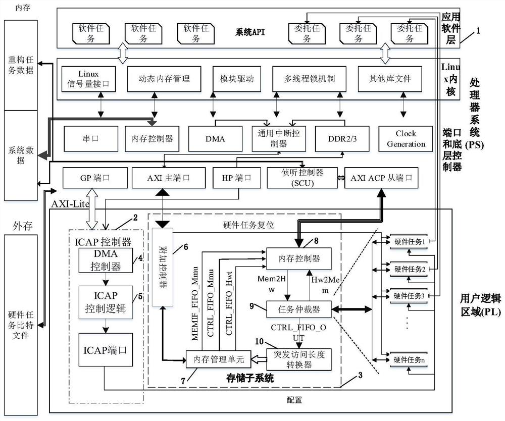 FPGA-based dynamic partial reconfiguration system and method