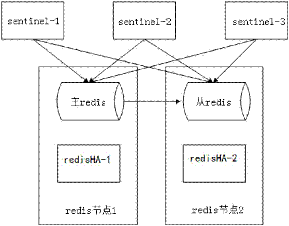 Method and device for managing virtual IP address by redis and redis system