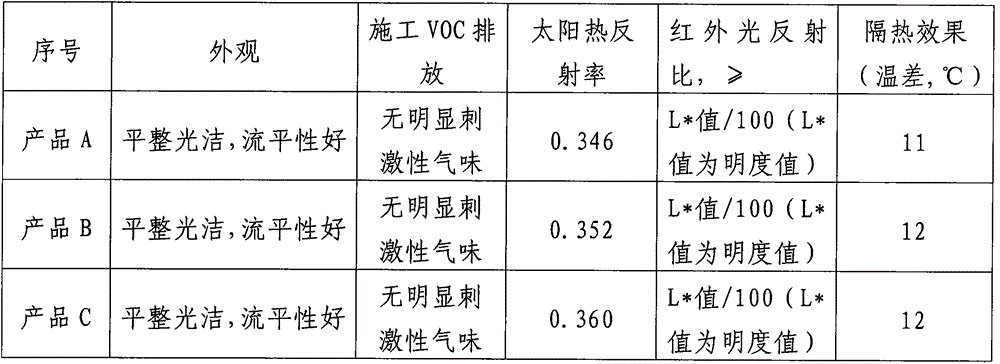 Waterborne building heat-insulation environment-friendly coating and preparation method thereof