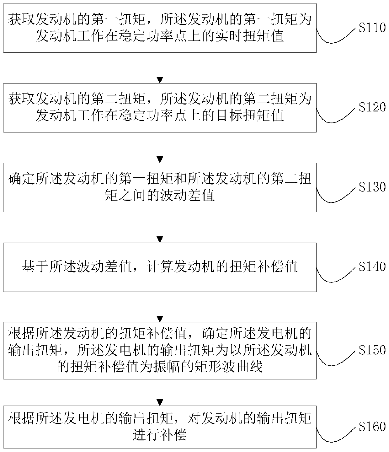 Range extender engine damping method and device, range extender and vehicle