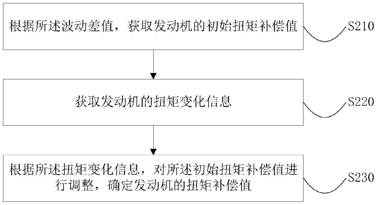 Range extender engine damping method and device, range extender and vehicle