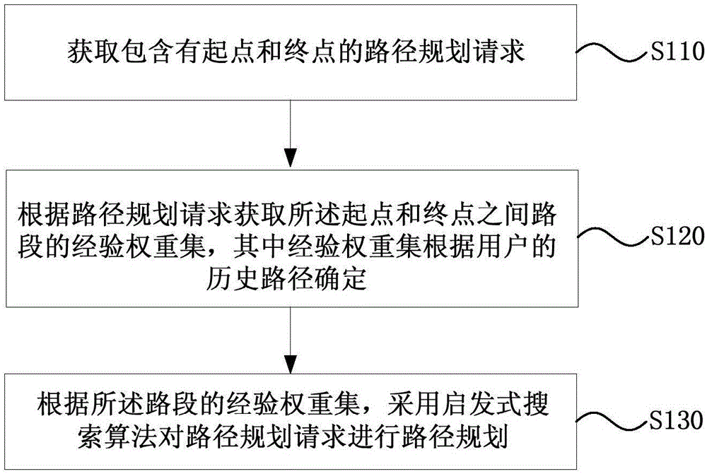 Route planning method and device