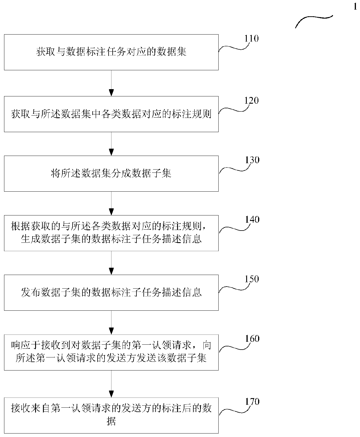 A data labeling management method and device