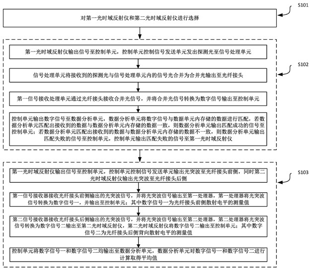 Optical cable fault detection device and detection method thereof