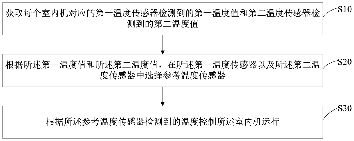 Control method for multi-split air conditioner, multi-split air conditioner and storage medium