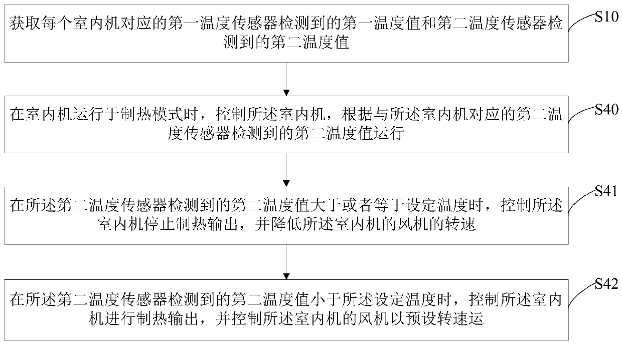 Control method for multi-split air conditioner, multi-split air conditioner and storage medium