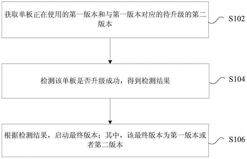 Version upgrading processing method and apparatus