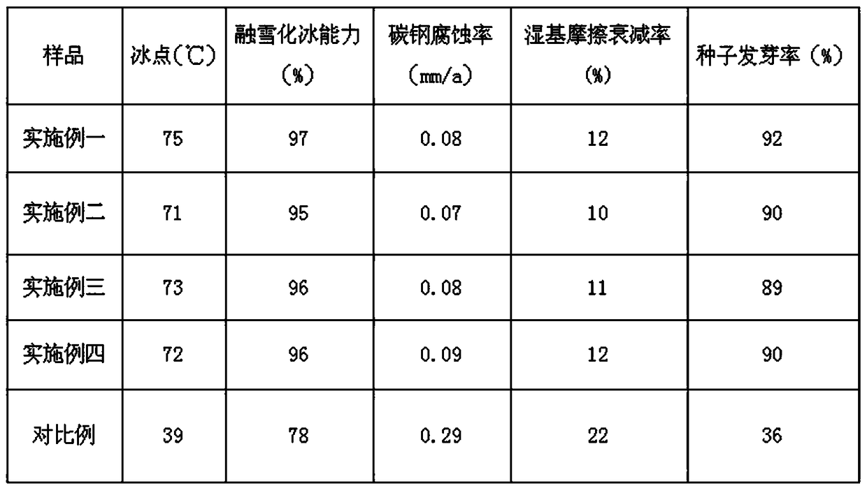 Biomass environment-friendly non-chlorine deicing and snow-melting agent and preparation method thereof