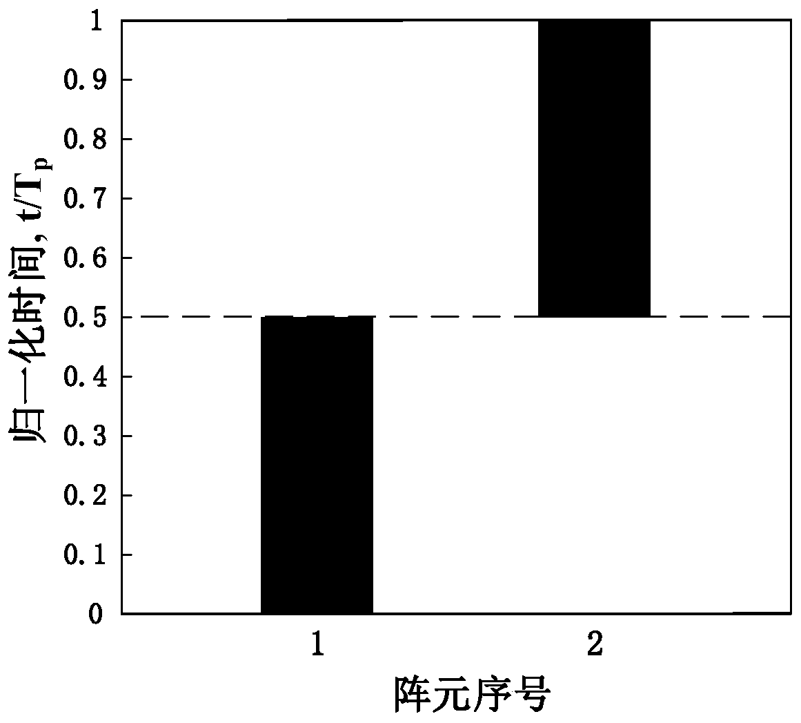 A direction-finding system and method for broadband chirp signals based on time modulation