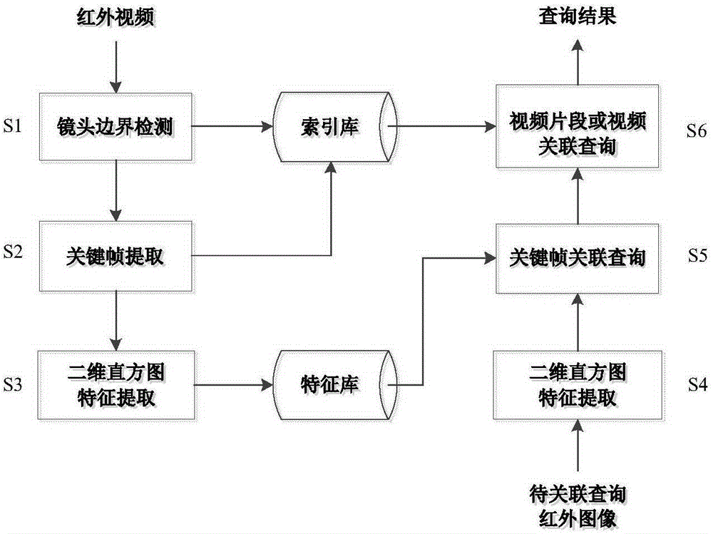 Method for associated query of specific content of infrared video images