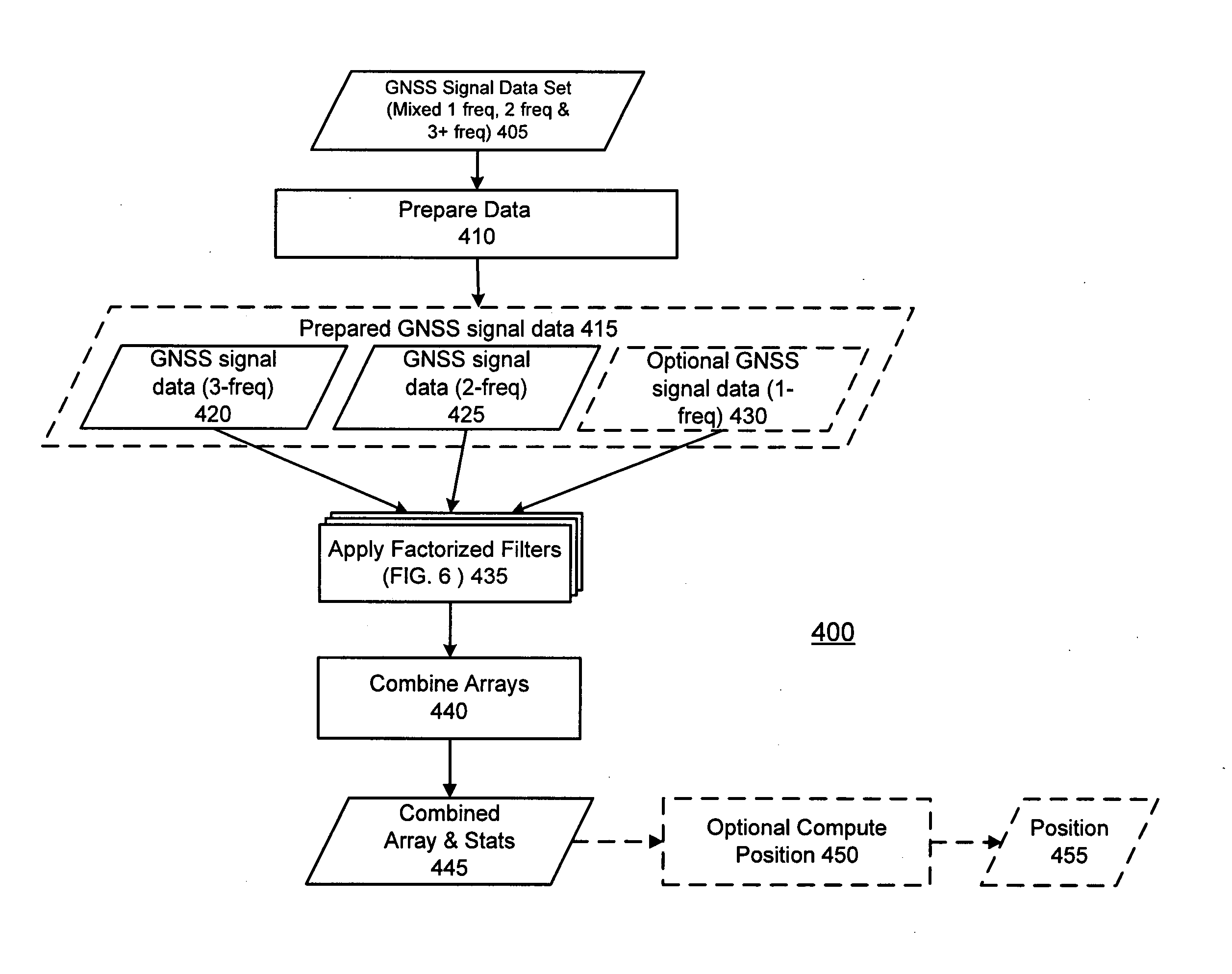GNSS Signal Processing Methods and Apparatus with Geometric Filter