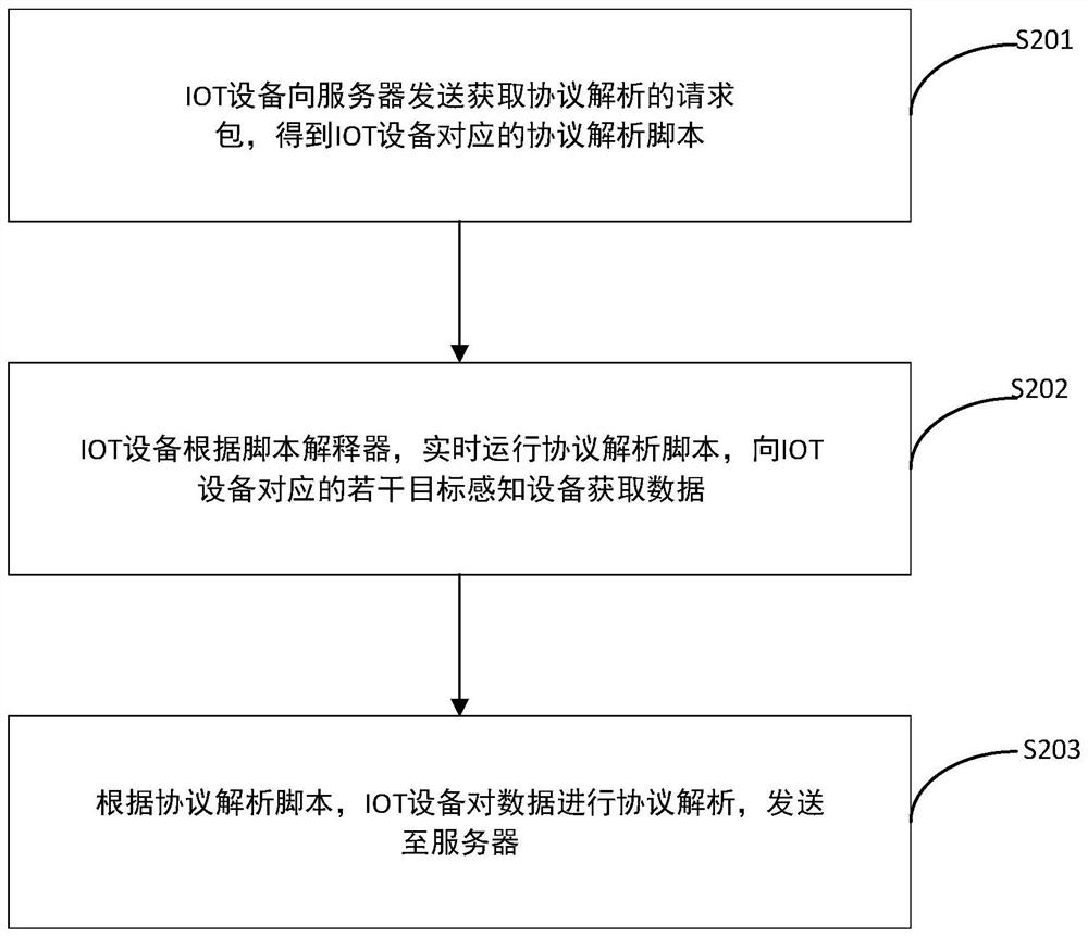 Dynamic control protocol analysis method based on Internet of Things and IOT equipment