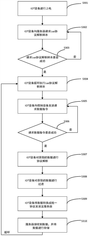 Dynamic control protocol analysis method based on Internet of Things and IOT equipment
