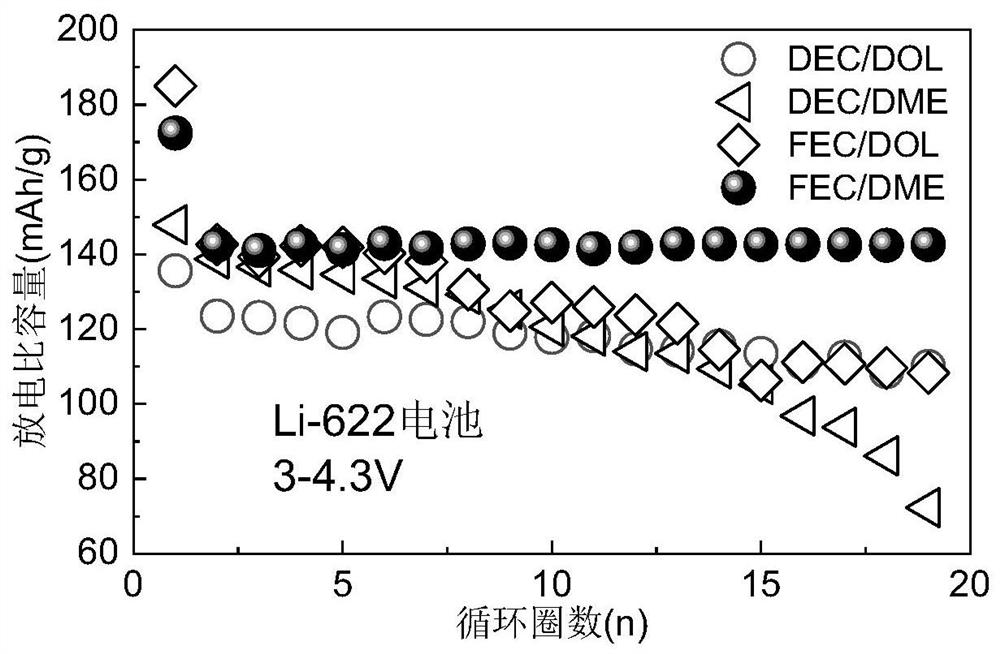 Difunctional lithium metal battery electrolyte and application thereof