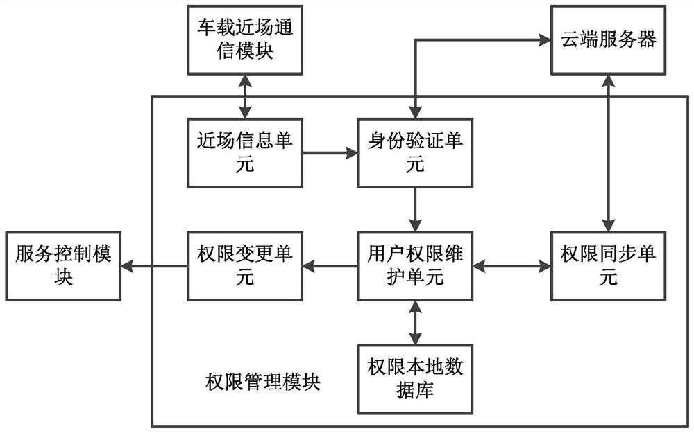 Intelligent control method and system for automobile value-added service