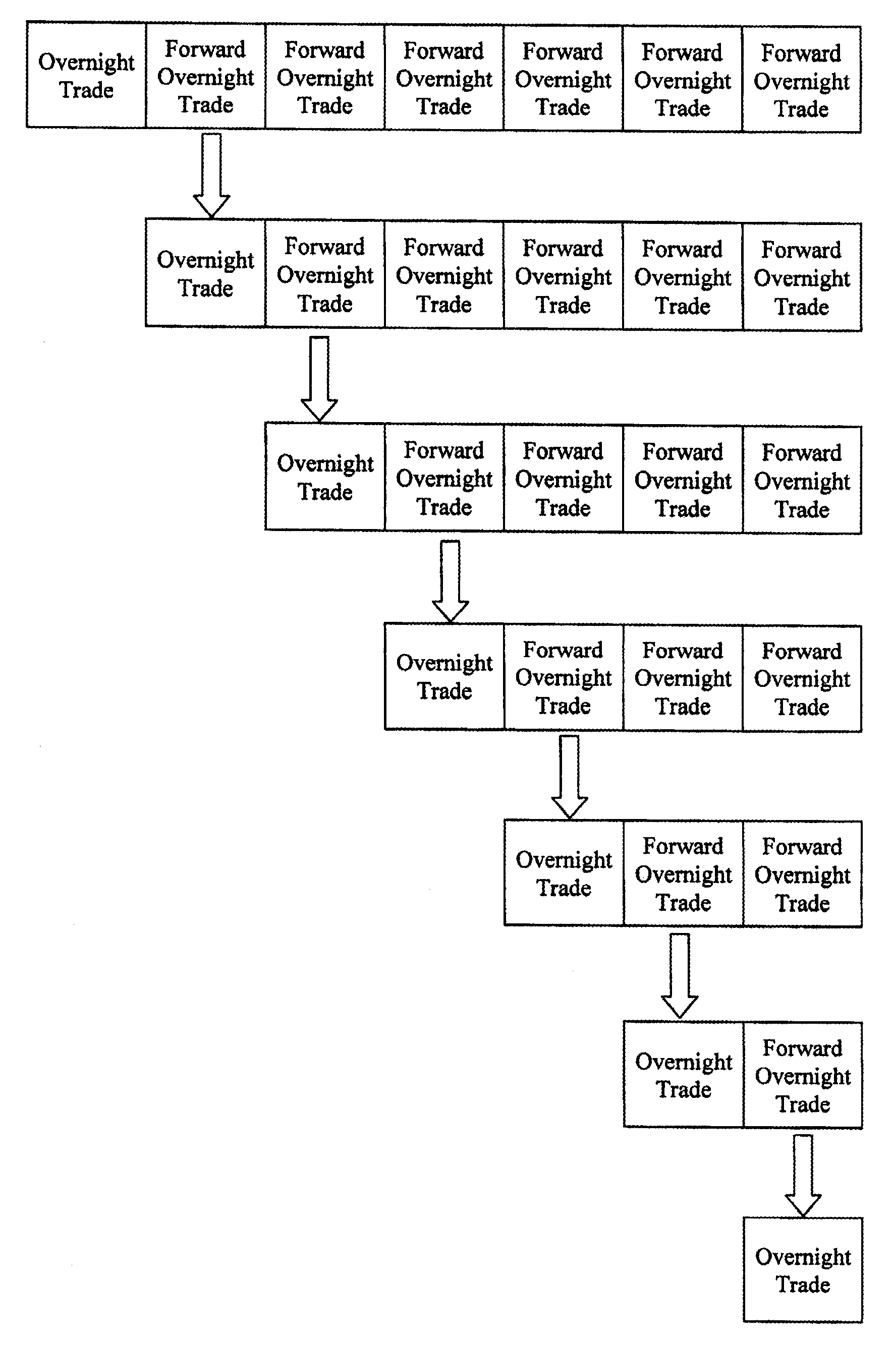 Method and system for efficiently matching long and short positions in securities trading and transacting a series of overnight trades for balance sheet netting