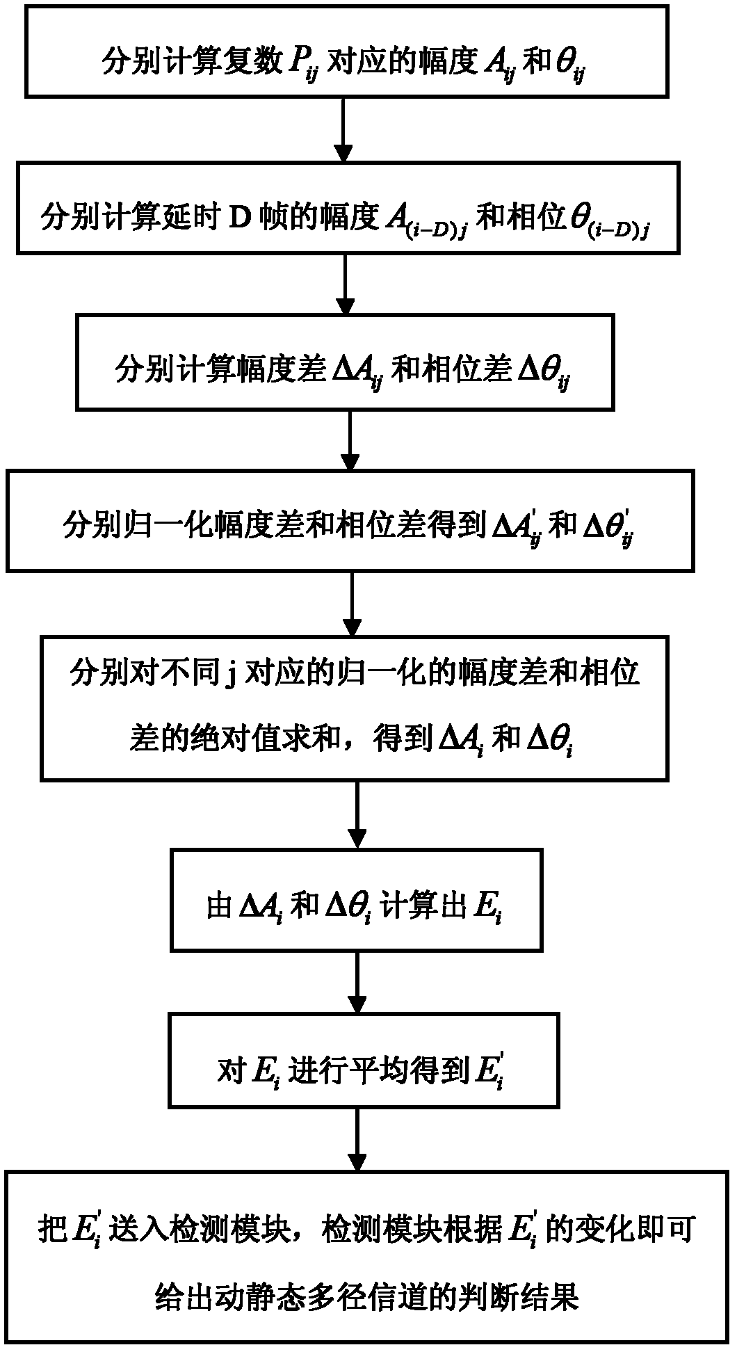 Automatic detection method of dynamic and static multi-path channels