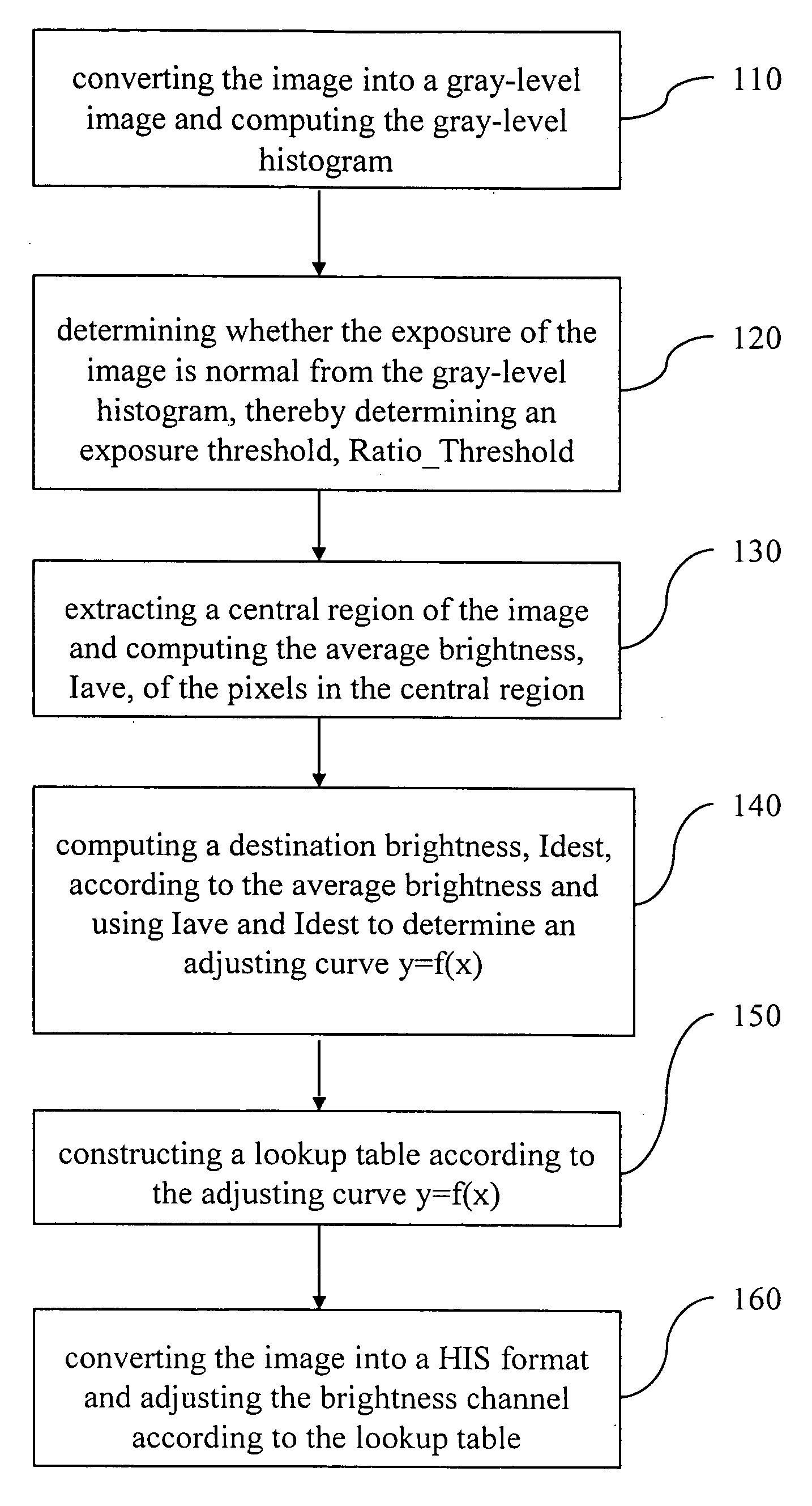 Exposure correction method for digital images