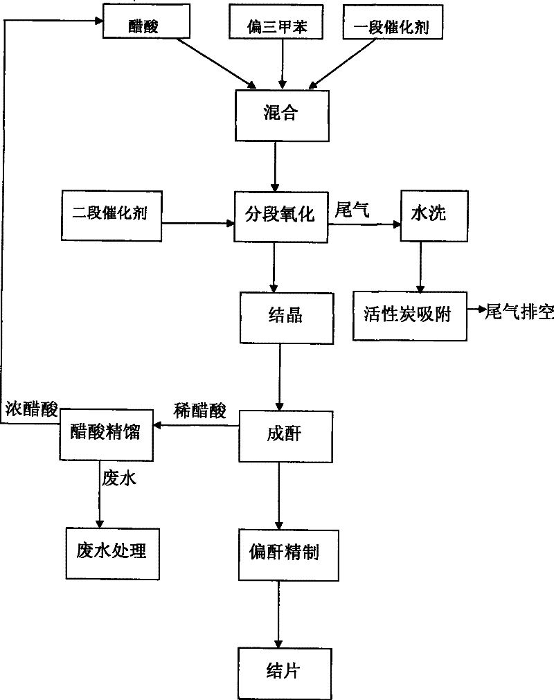 Method for producing trimellitic anhydride with pseudocumene liquid phase air segmenting hydrocarbonylation