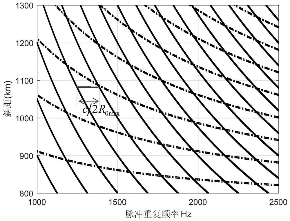 Design method of linear fast-changing PRI sequence based on staggered SAR system