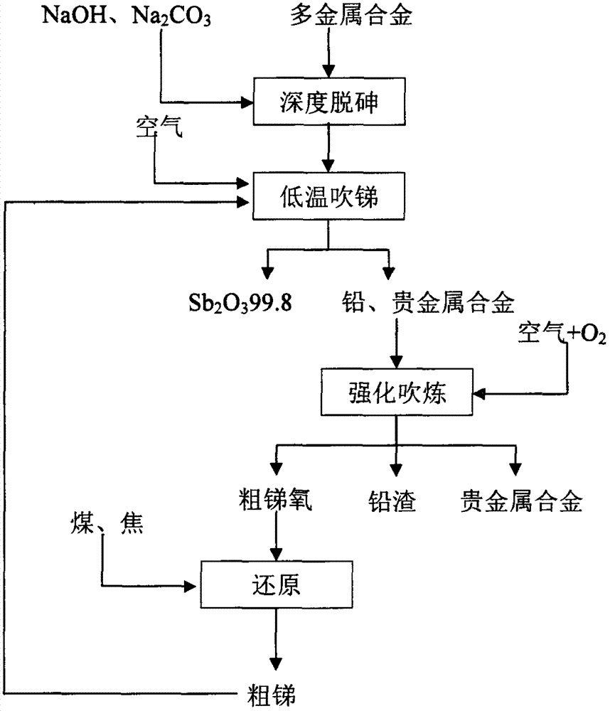 Treatment method for polymetallic alloy formed by arsenic-lead-antimony and noble metal