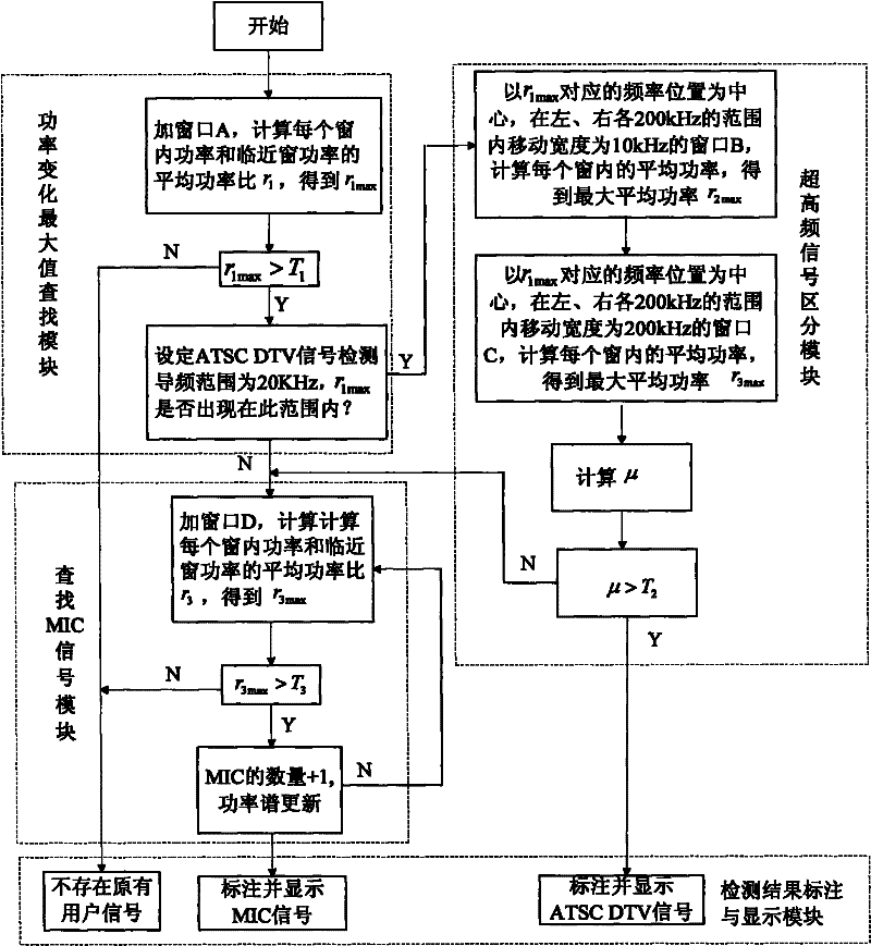 A free frequency band detector applied in uhf frequency band