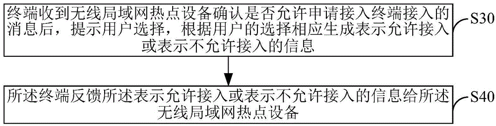 Access control method, device and terminal for wireless local area network