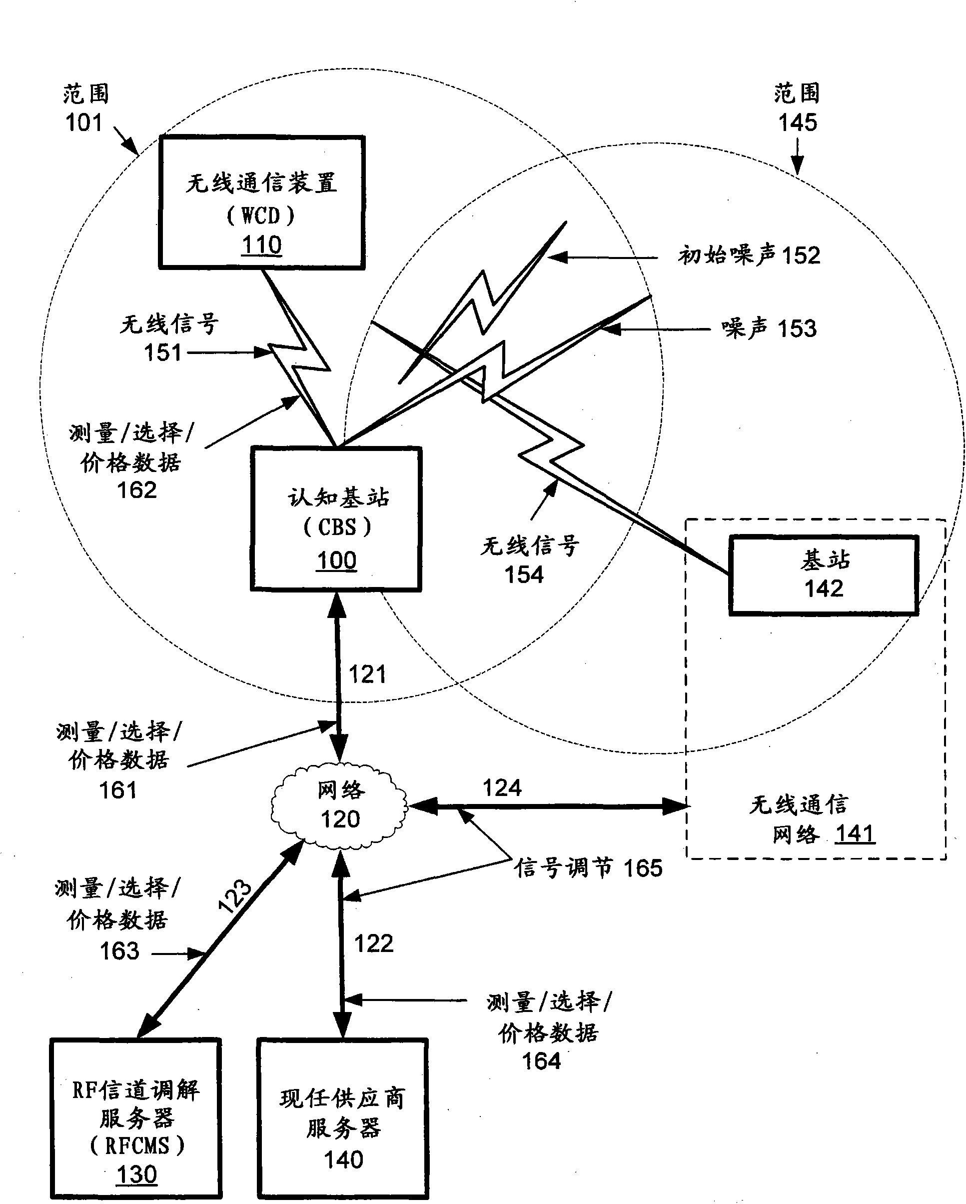 Spectrum sharing using cognitive radios