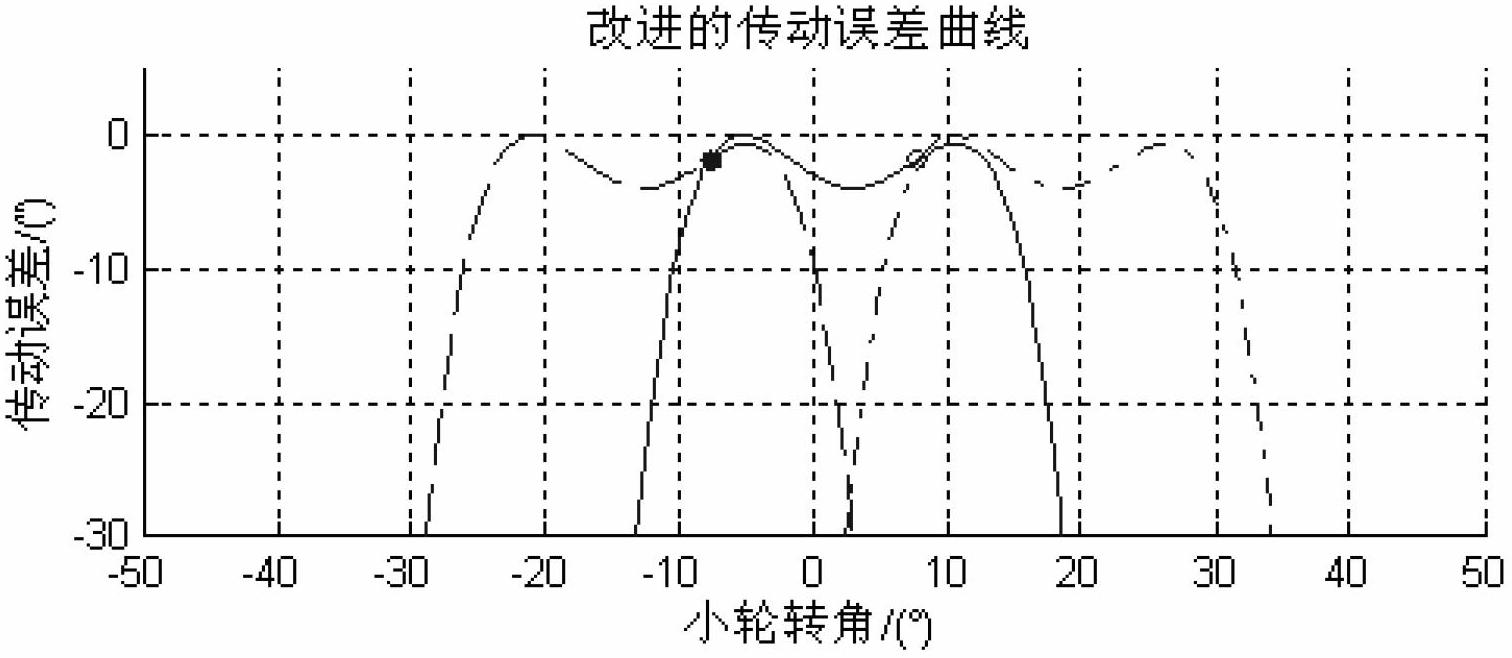 Four-stage transmission error curve of spiral bevel gear and design method thereof