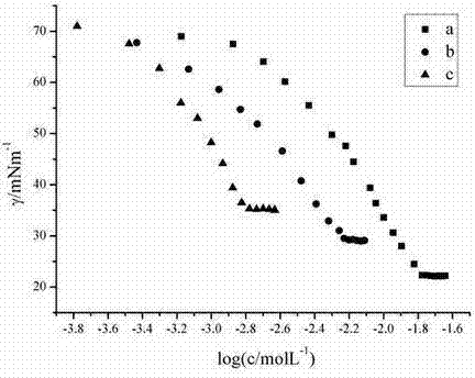 Ionic liquid surfactant containing ether functional groups and preparation method thereof