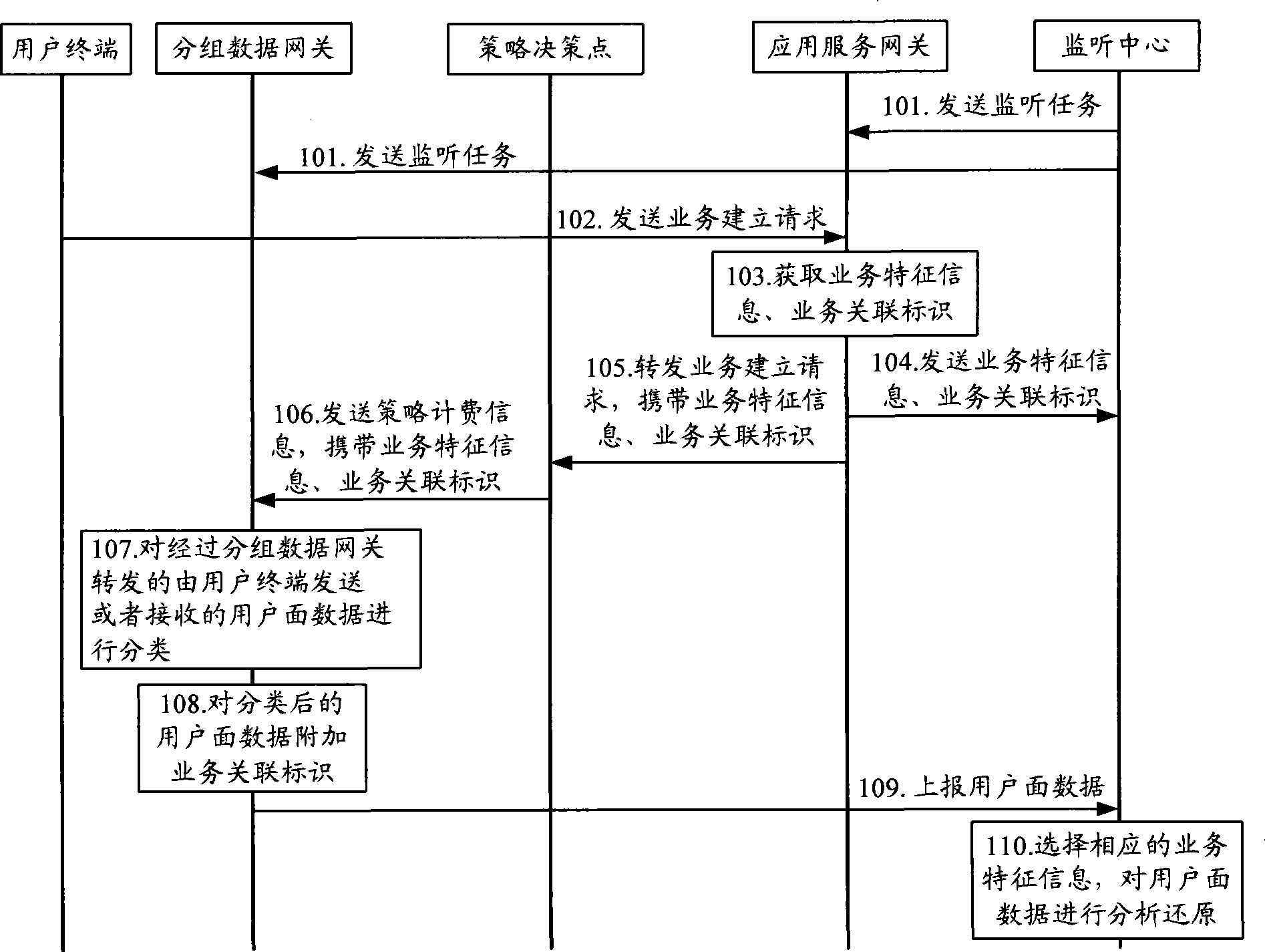 Legal listening method, legal listening system, packet data gateway, listening center