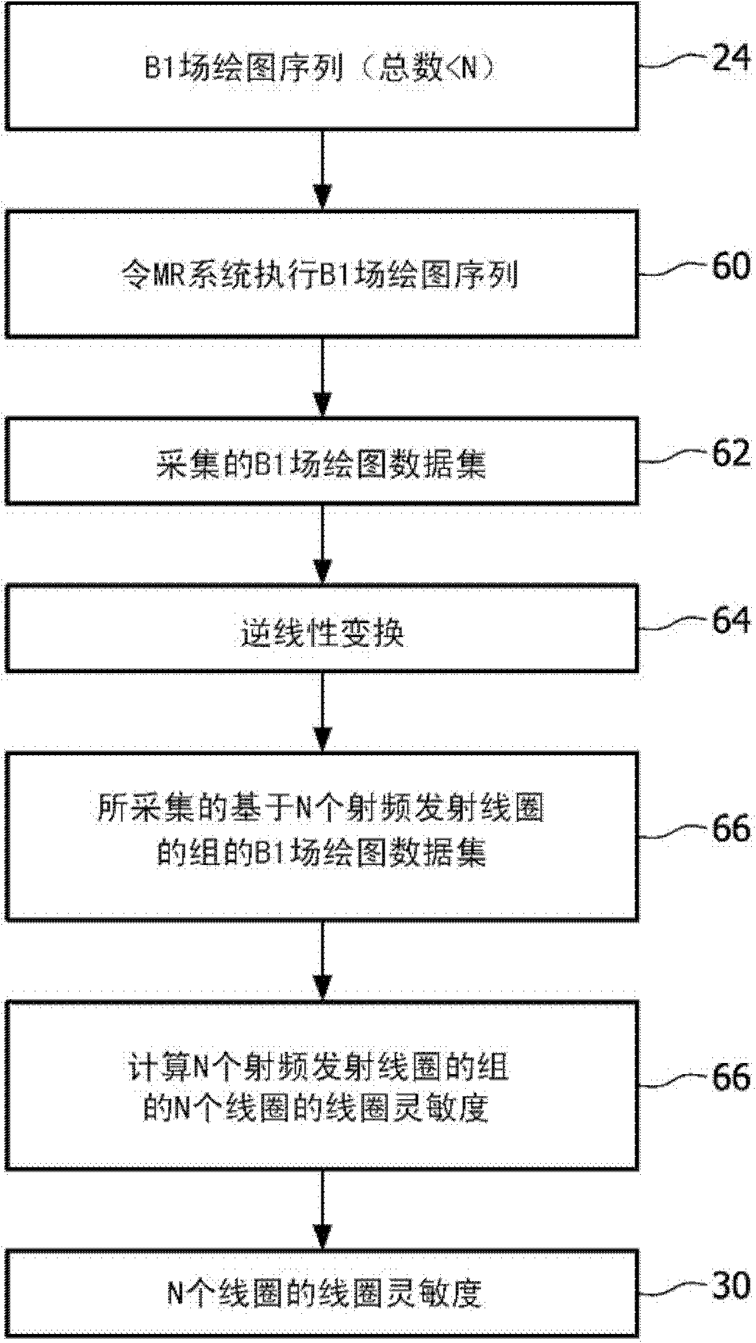 Accelerated b1 mapping