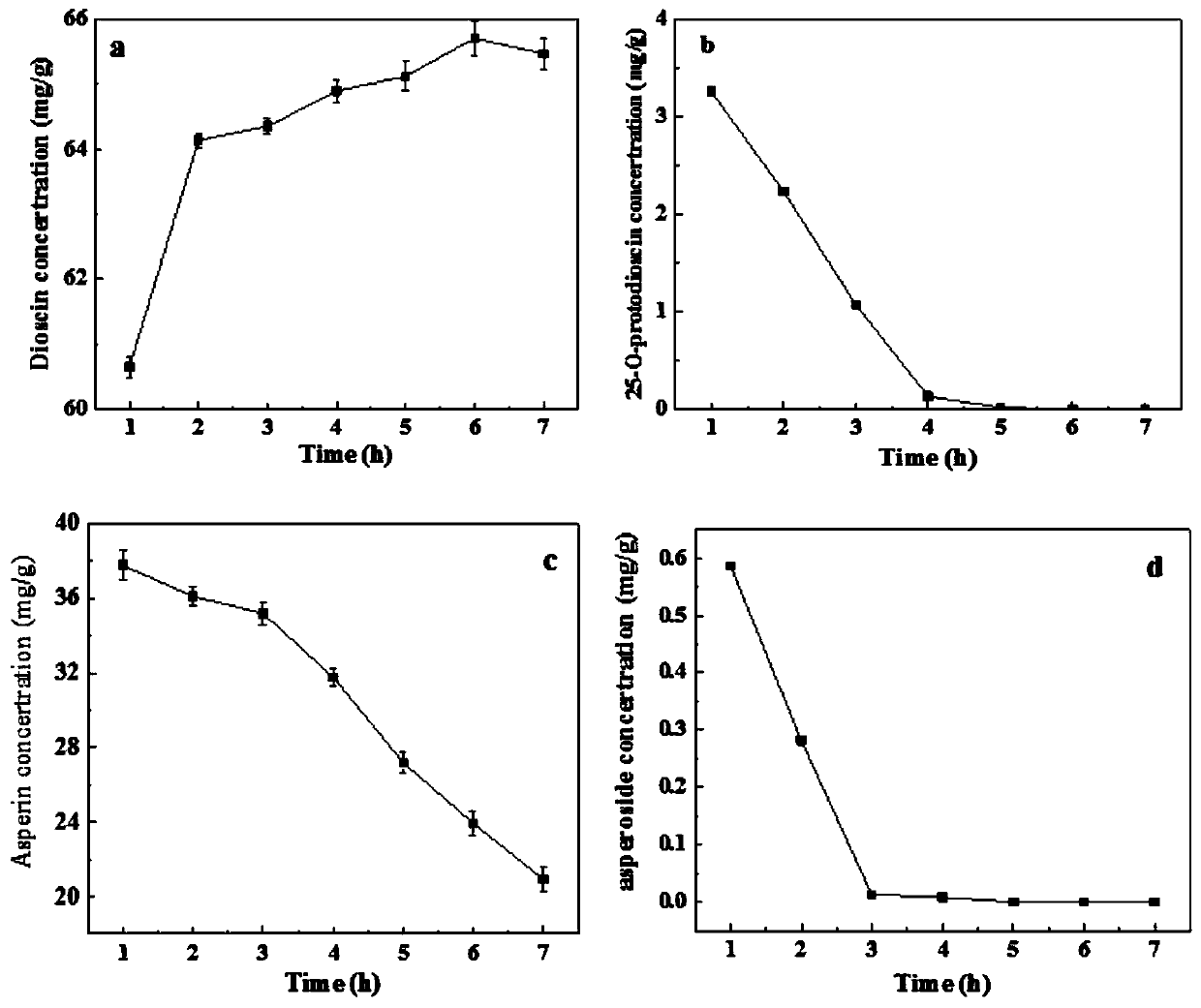 Method for improving saponin yield by low-acid pretreatment of dioscorea composita
