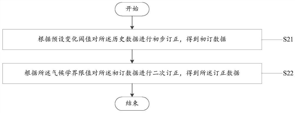 A data quality control method system for anchored buoy stations