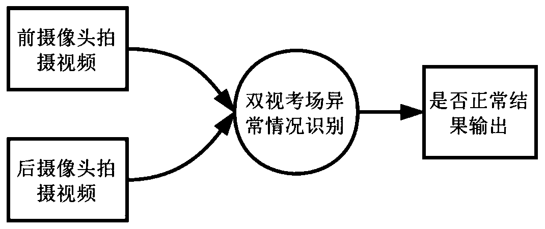 Examination room video monitoring abnormal behavior feature identification method