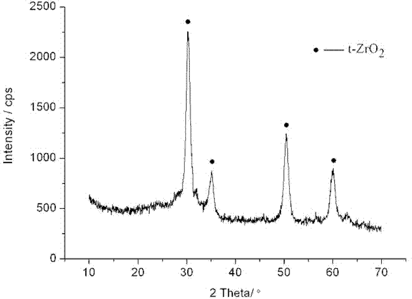 Method for preparing tetragonal phase zirconia nanorod