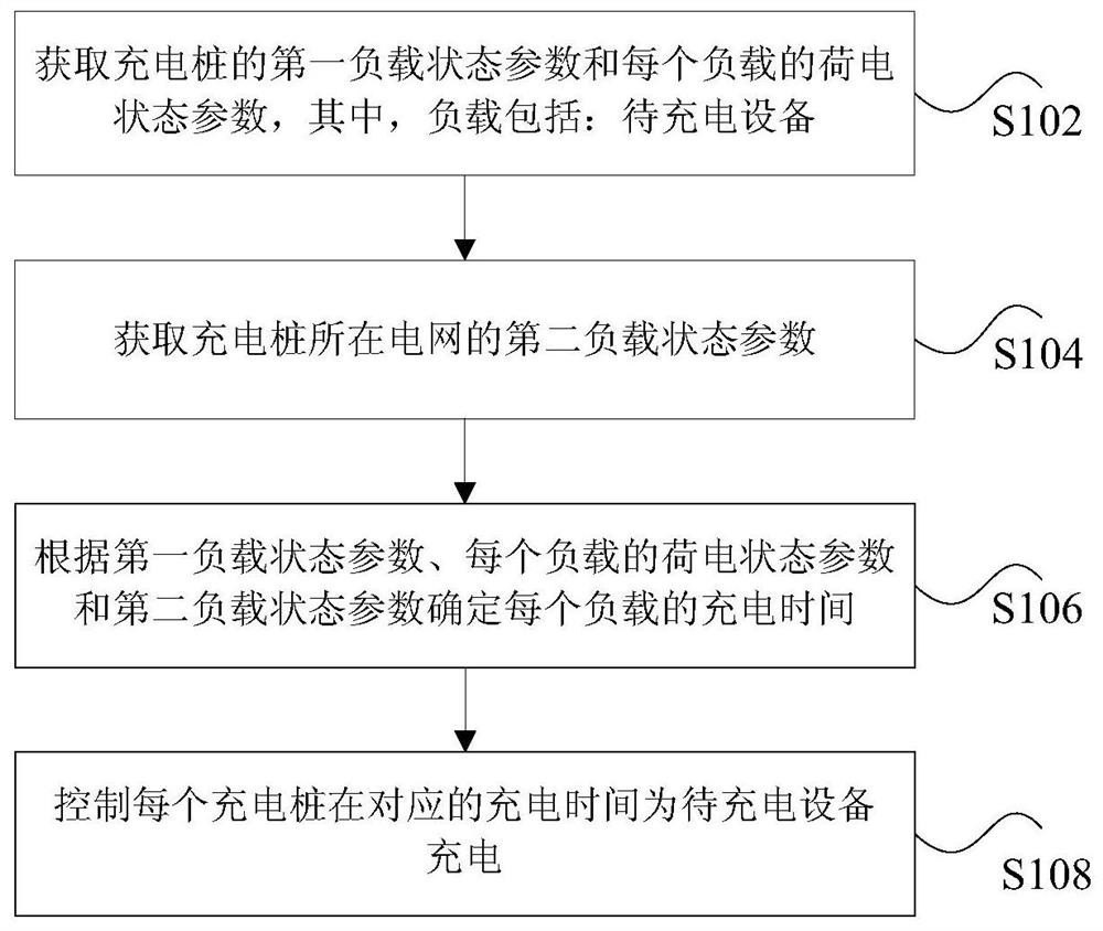 Charging control method and device, storage medium and processor