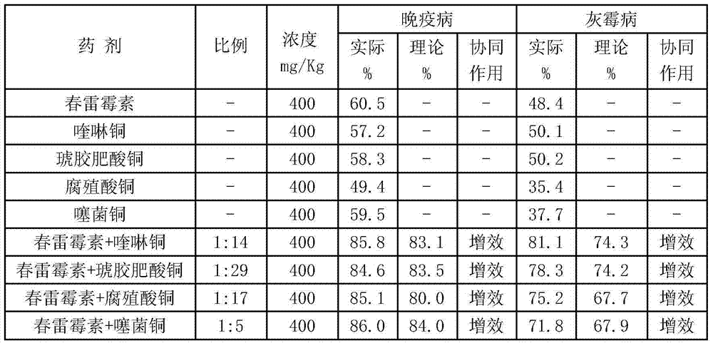 Sterilization composition containing kasugamycin and thiediazole copper and application of sterilization composition