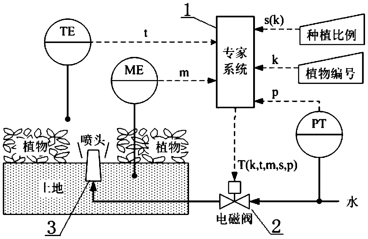 Green land sprinkling irrigation water quantity control device and method