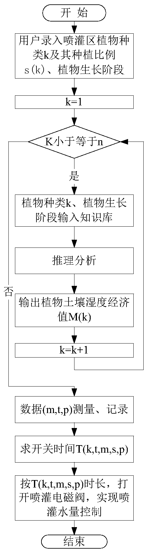 Green land sprinkling irrigation water quantity control device and method