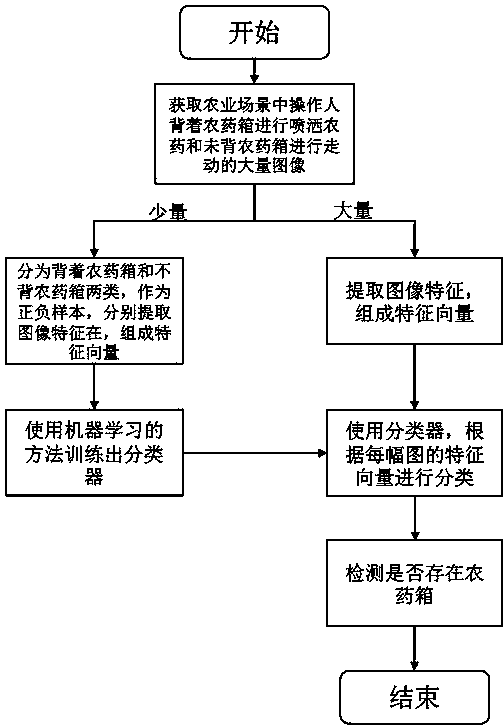 Pesticide spraying detection method based on machine learning